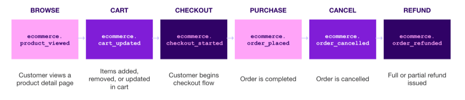 Braze eCommerce recommended events — 구매 여정 6단계(조회, 장바구니, 체크아웃, 주문완료, 취소, 환불)