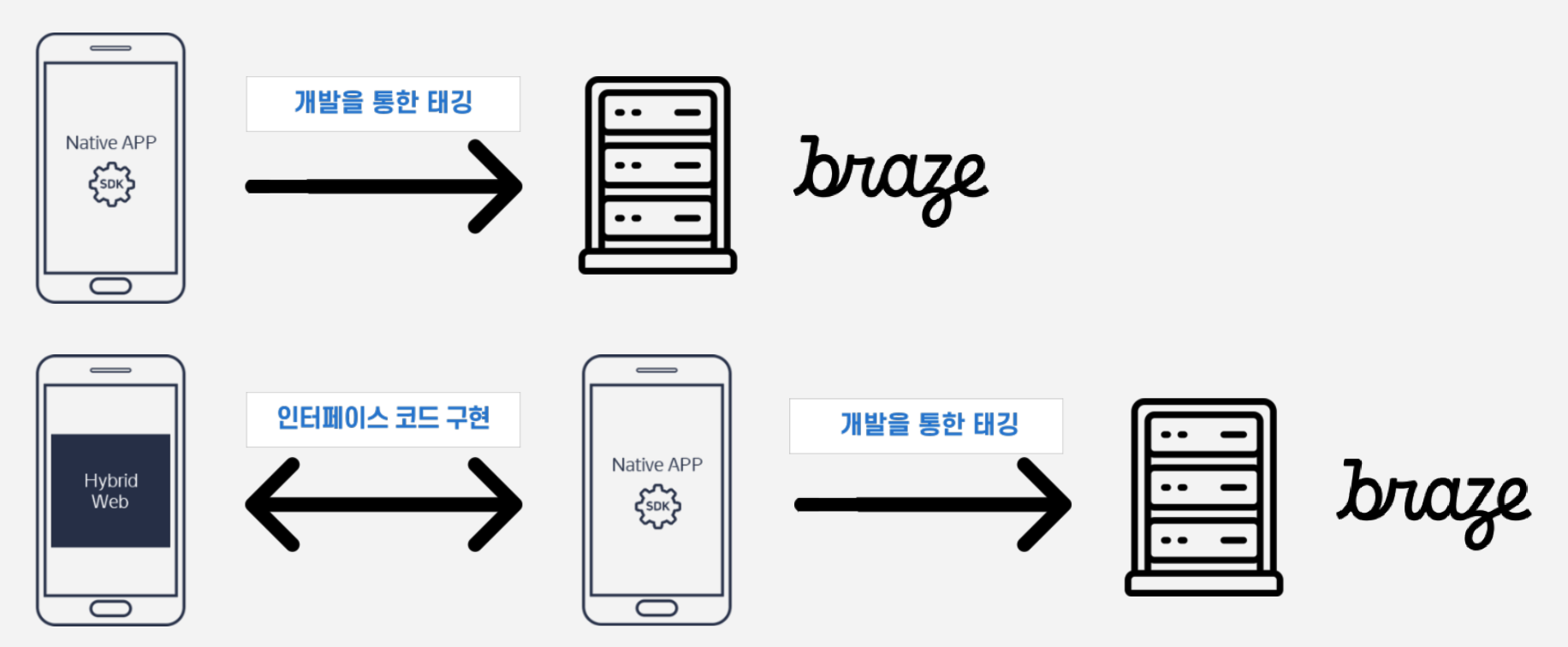 Native APP 및 Hybrid Web 데이터 전송 프로세스 — 개발을 통한 태깅, 인터페이스 코드 구현